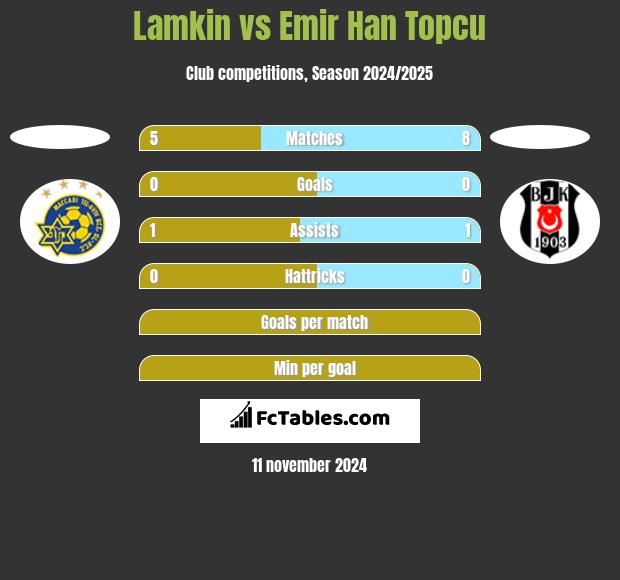 Lamkin vs Emir Han Topcu h2h player stats