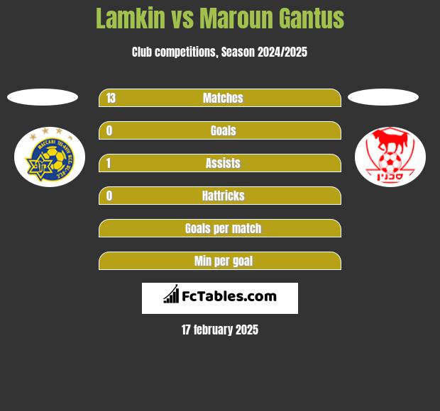 Lamkin vs Maroun Gantus h2h player stats