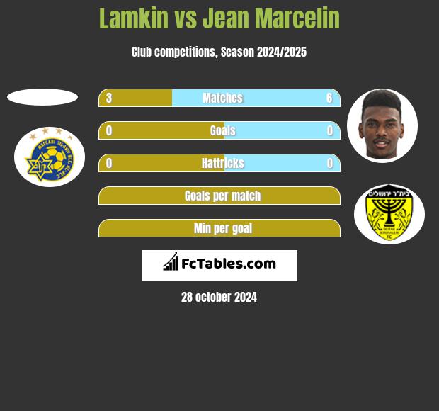 Lamkin vs Jean Marcelin h2h player stats