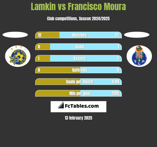 Lamkin vs Francisco Moura h2h player stats