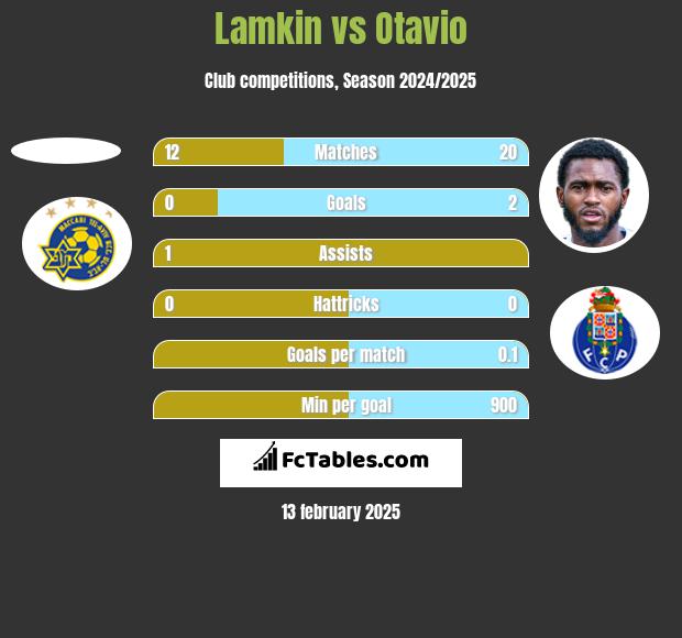 Lamkin vs Otavio h2h player stats