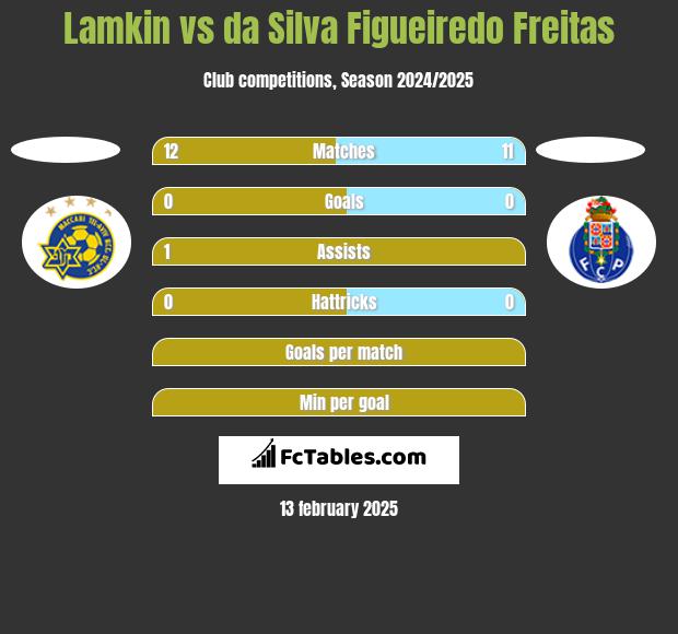 Lamkin vs da Silva Figueiredo Freitas h2h player stats