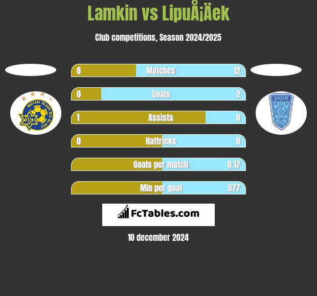 Lamkin vs LipuÅ¡Äek h2h player stats