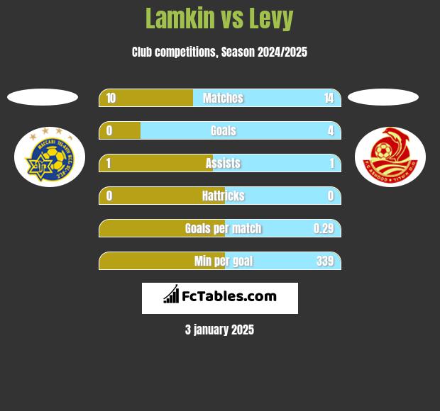 Lamkin vs Levy h2h player stats