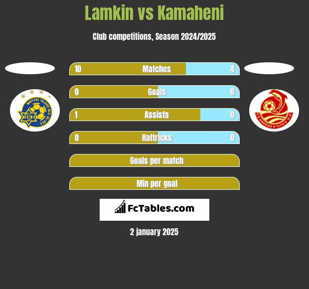 Lamkin vs Kamaheni h2h player stats