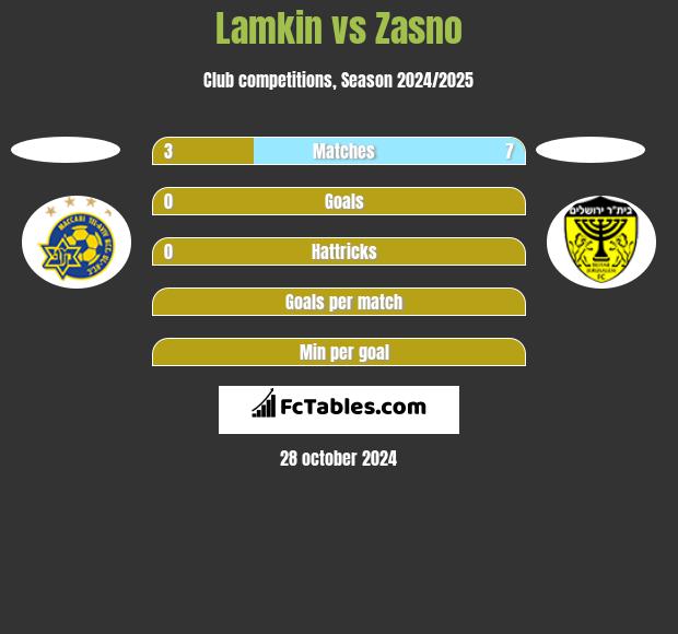 Lamkin vs Zasno h2h player stats