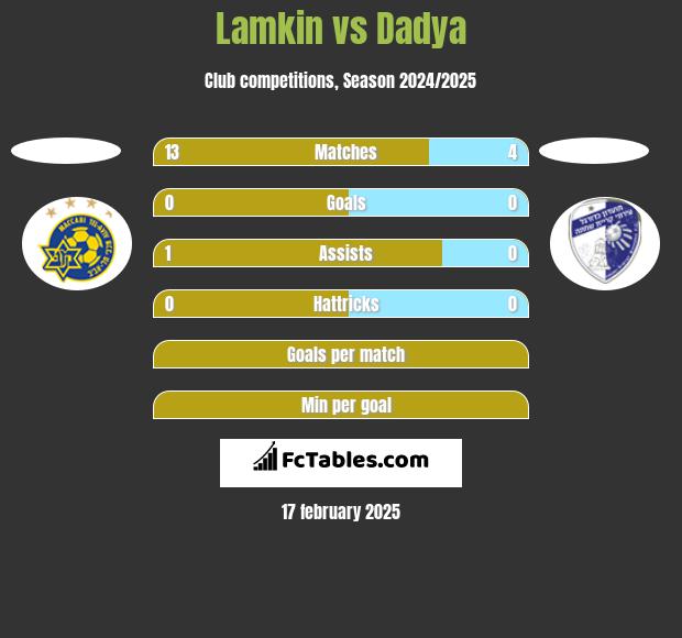 Lamkin vs Dadya h2h player stats