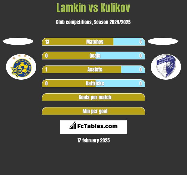 Lamkin vs Kulikov h2h player stats