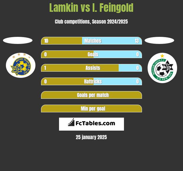 Lamkin vs I. Feingold h2h player stats