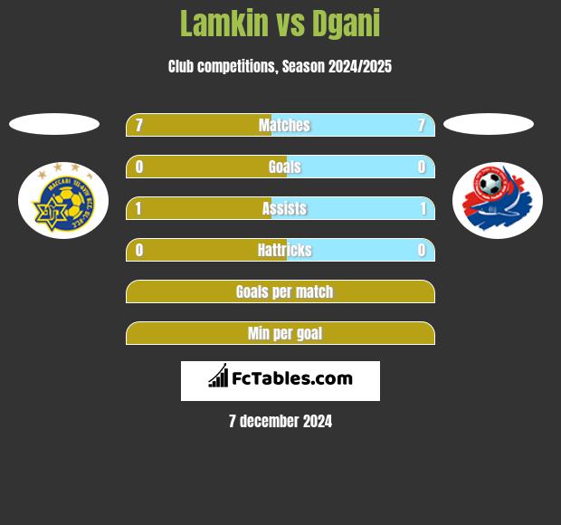 Lamkin vs Dgani h2h player stats