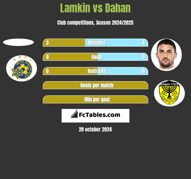 Lamkin vs Dahan h2h player stats