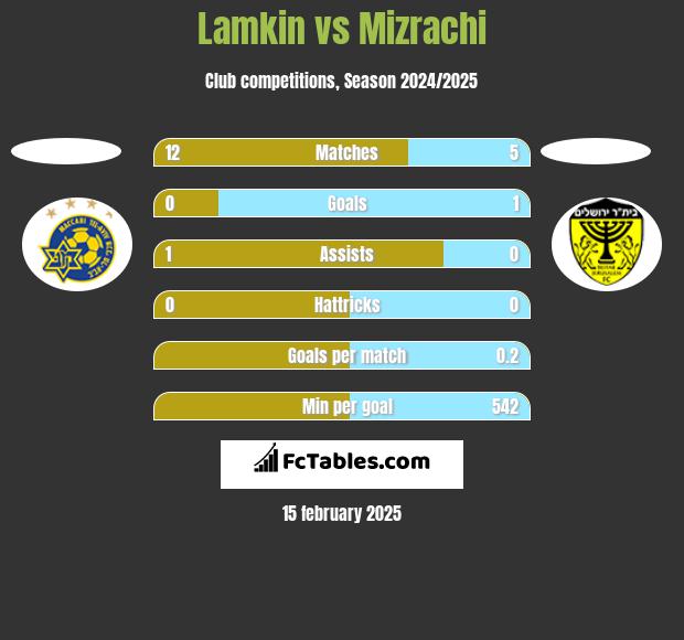 Lamkin vs Mizrachi h2h player stats