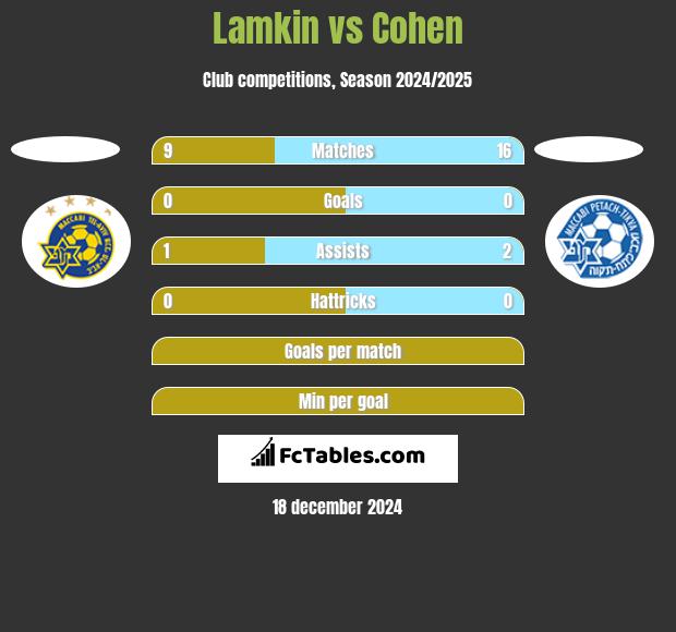 Lamkin vs Cohen h2h player stats