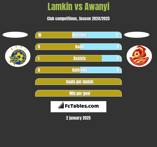 Lamkin vs Awanyi h2h player stats