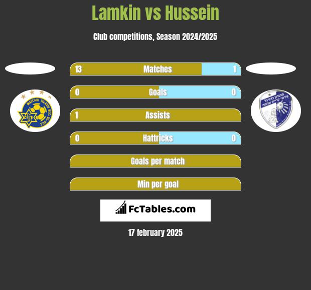 Lamkin vs Hussein h2h player stats