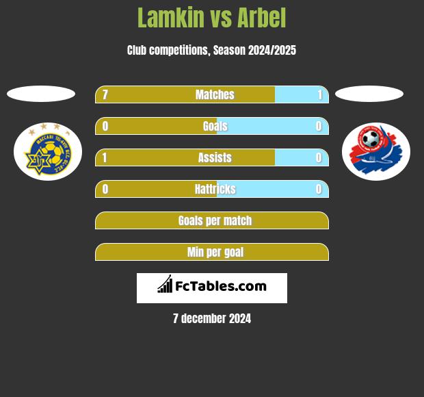 Lamkin vs Arbel h2h player stats