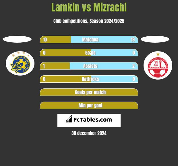 Lamkin vs Mizrachi h2h player stats