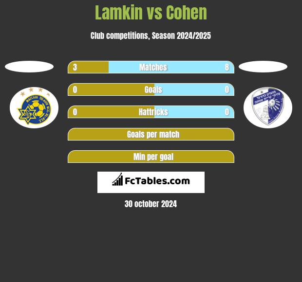 Lamkin vs Cohen h2h player stats