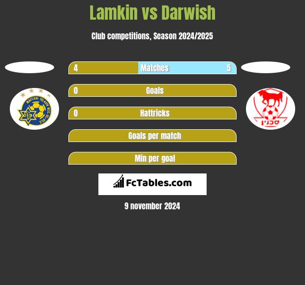 Lamkin vs Darwish h2h player stats