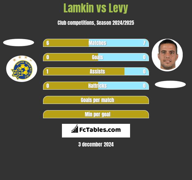 Lamkin vs Levy h2h player stats