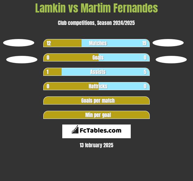 Lamkin vs Martim Fernandes h2h player stats