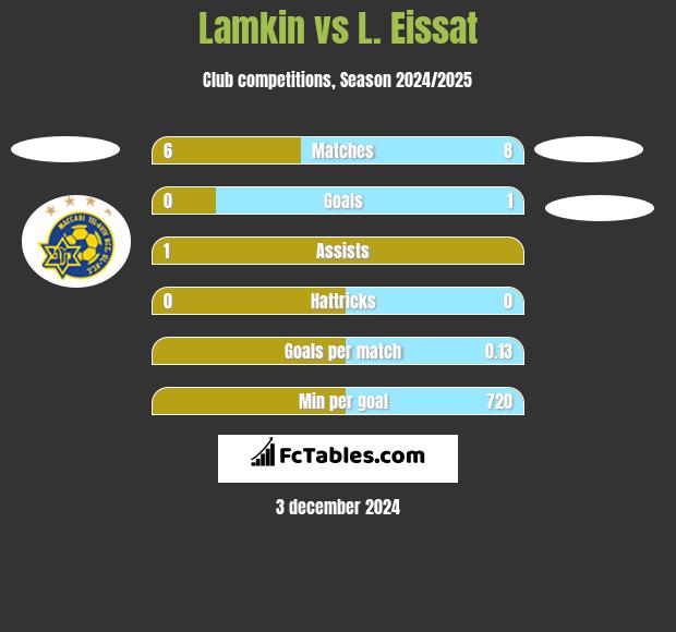 Lamkin vs L. Eissat h2h player stats