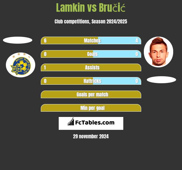 Lamkin vs Bručić h2h player stats