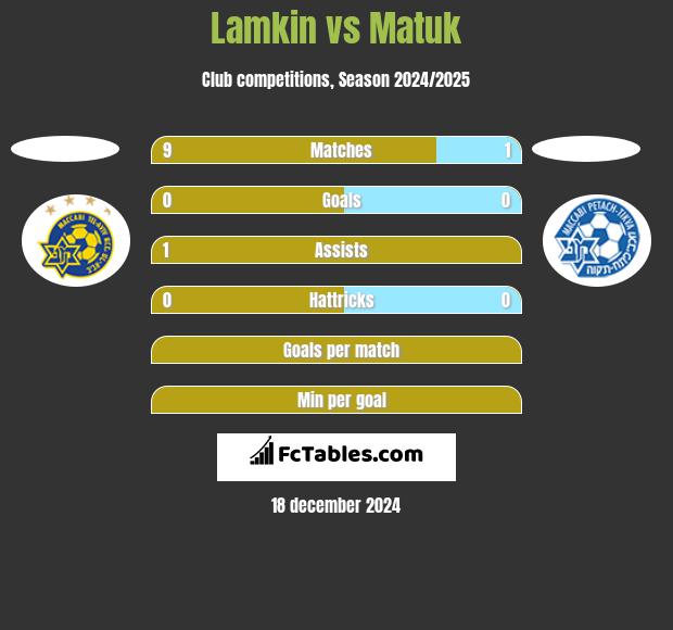 Lamkin vs Matuk h2h player stats