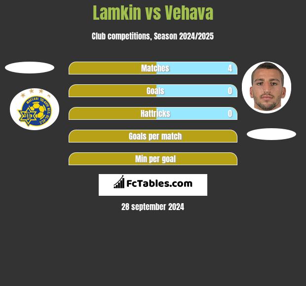 Lamkin vs Vehava h2h player stats