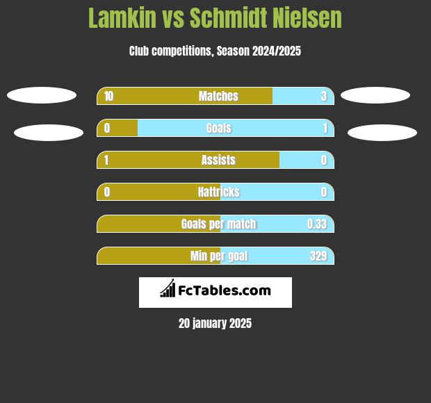 Lamkin vs Schmidt Nielsen h2h player stats