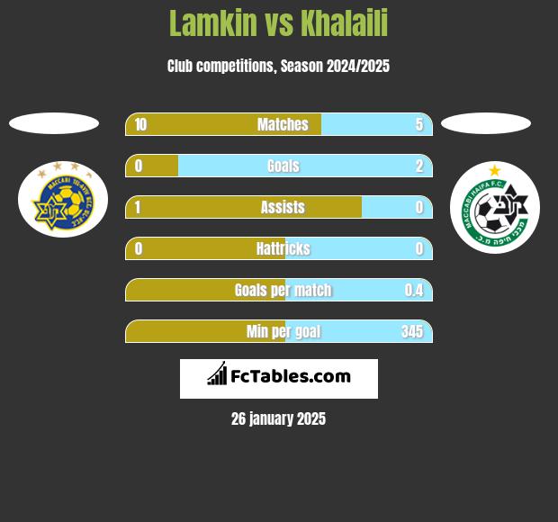 Lamkin vs Khalaili h2h player stats