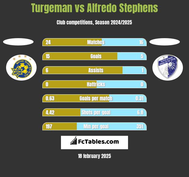 Turgeman vs Alfredo Stephens h2h player stats