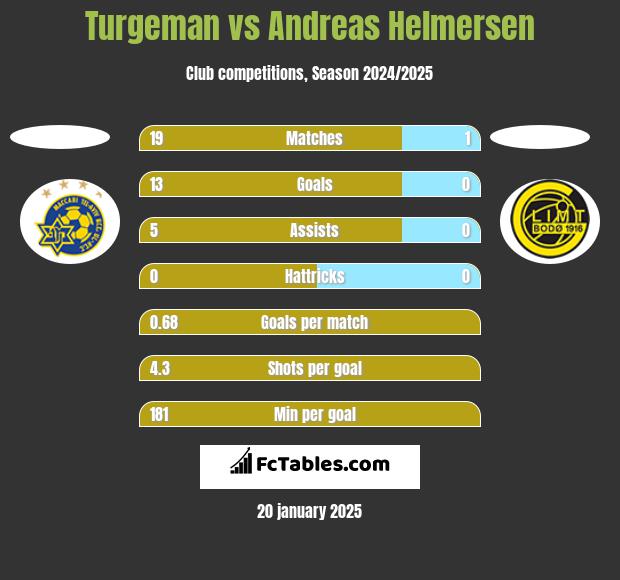 Turgeman vs Andreas Helmersen h2h player stats