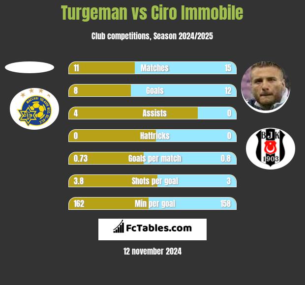 Turgeman vs Ciro Immobile h2h player stats