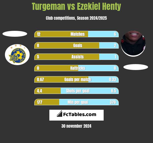 Turgeman vs Ezekiel Henty h2h player stats