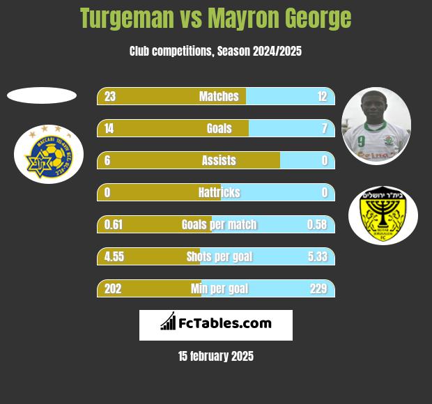 Turgeman vs Mayron George h2h player stats