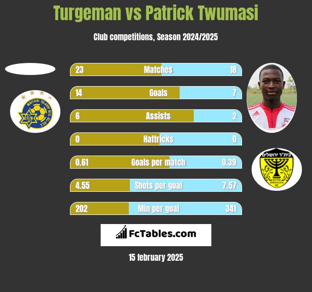 Turgeman vs Patrick Twumasi h2h player stats