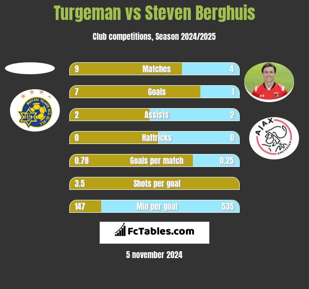 Turgeman vs Steven Berghuis h2h player stats