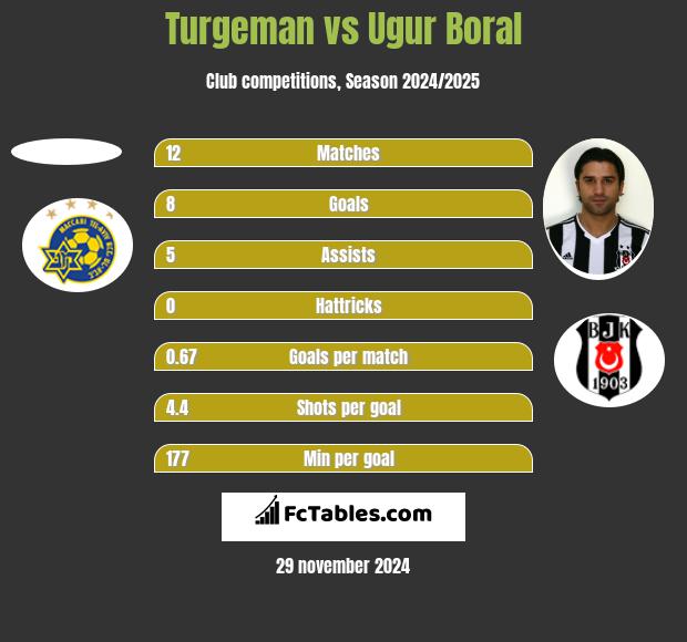 Turgeman vs Ugur Boral h2h player stats