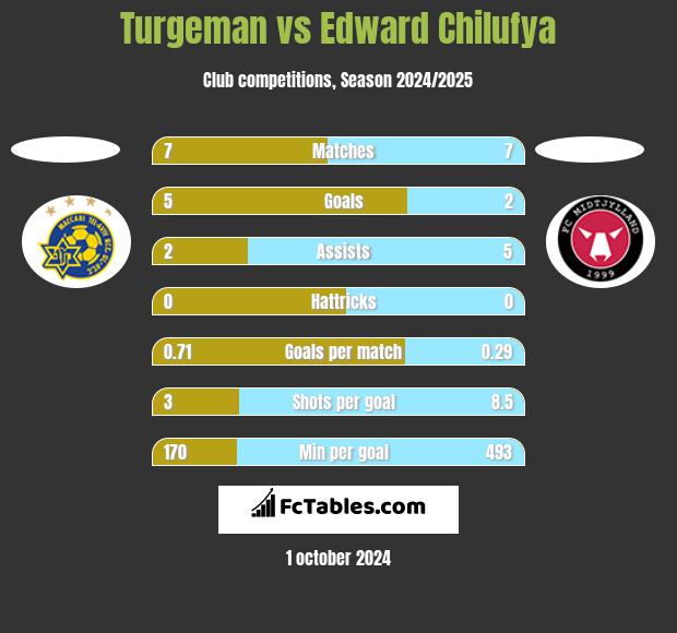 Turgeman vs Edward Chilufya h2h player stats