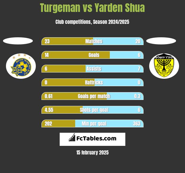 Turgeman vs Yarden Shua h2h player stats