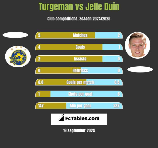 Turgeman vs Jelle Duin h2h player stats