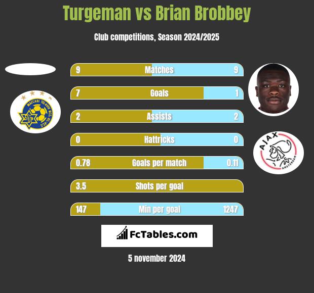 Turgeman vs Brian Brobbey h2h player stats