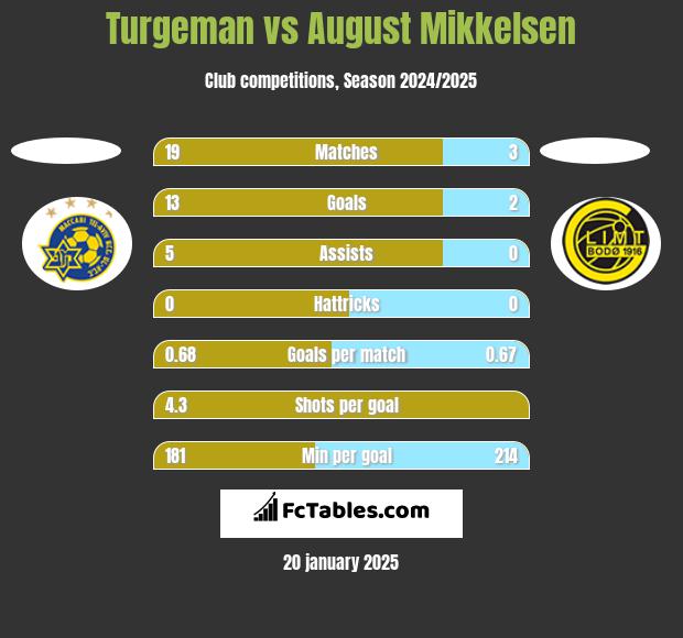 Turgeman vs August Mikkelsen h2h player stats