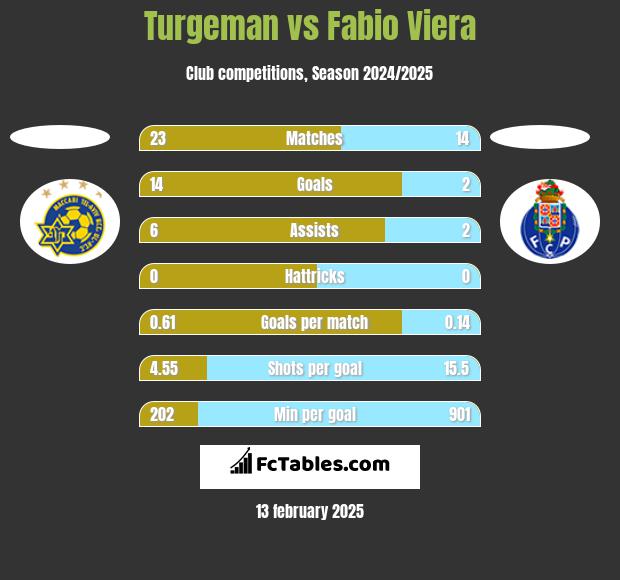 Turgeman vs Fabio Viera h2h player stats