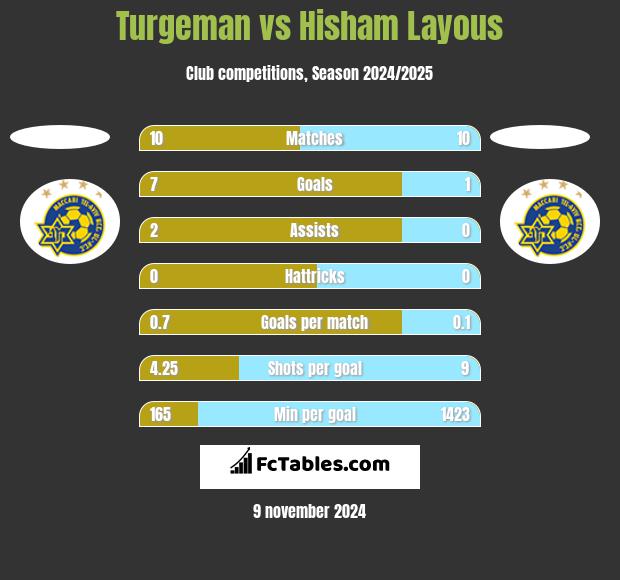 Turgeman vs Hisham Layous h2h player stats