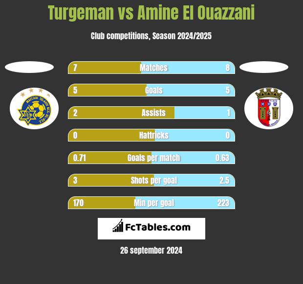 Turgeman vs Amine El Ouazzani h2h player stats