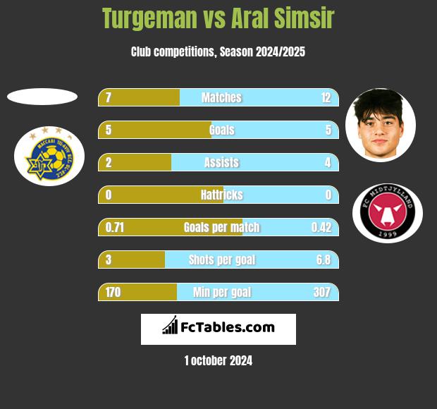 Turgeman vs Aral Simsir h2h player stats