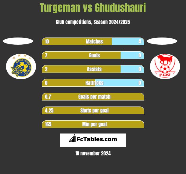 Turgeman vs Ghudushauri h2h player stats