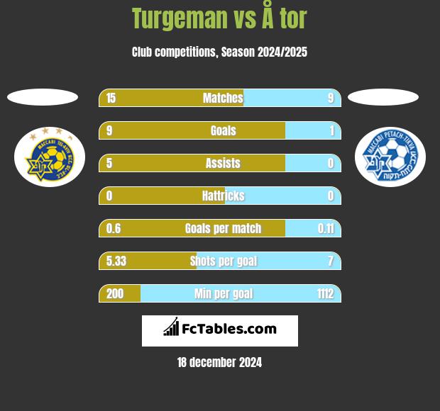 Turgeman vs Å tor h2h player stats